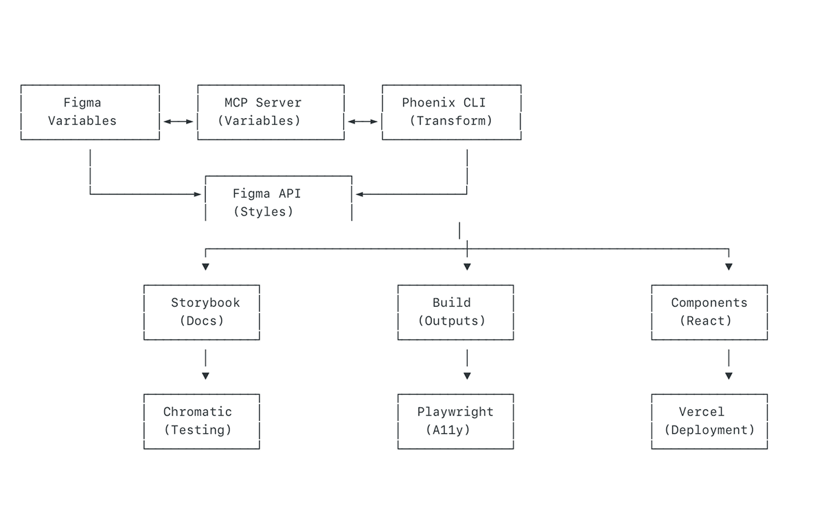 Phoenix architecture diagram