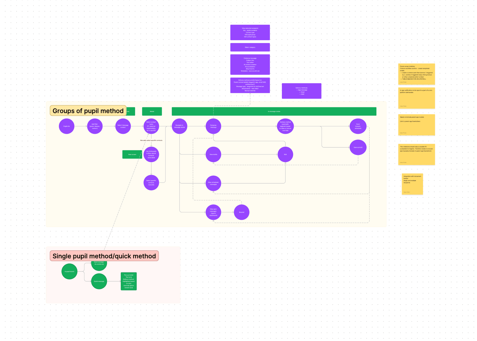 Figjam whiteboard with CommsHub planning